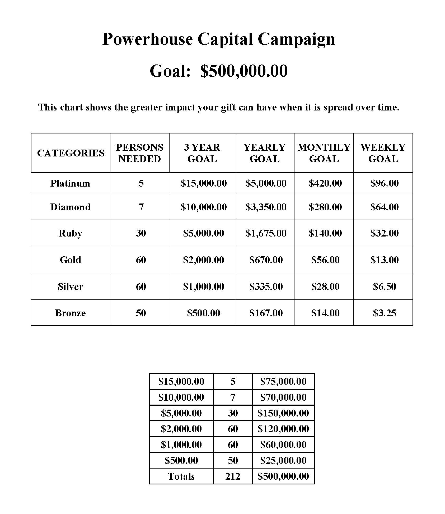 capital campaign giving chart